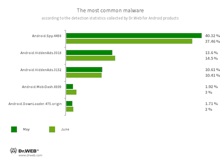 According to statistics collected by Dr.Web for Android #drweb