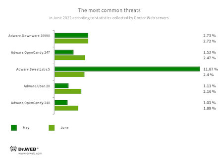 Statistiken von Doctor Web