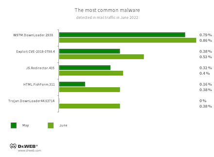 Statistics for malware discovered in email traffic