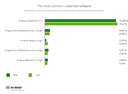 Según los datos de los productos antivirus Dr.Web para Android #drweb