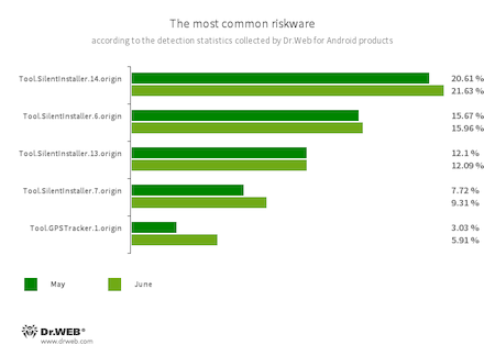 According to statistics collected by Dr.Web for Android #drweb