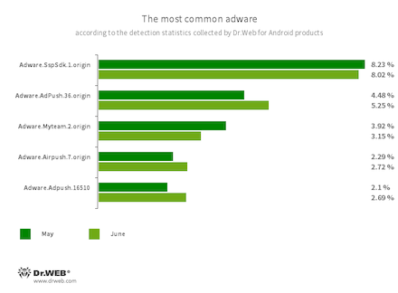 According to statistics collected by Dr.Web for Android #drweb