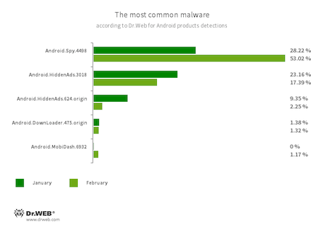 According to statistics collected by Dr.Web for Android #drweb