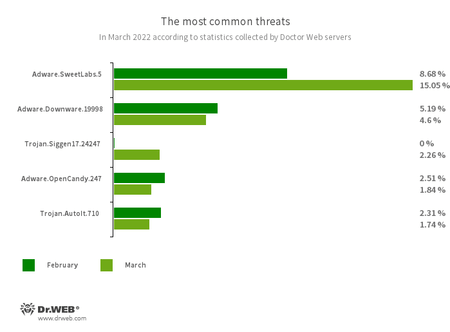 According to Doctor Web’s statistics service