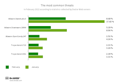 Statistiken von Doctor Web