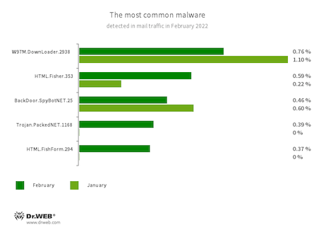 Statistiques relatives aux programmes malveillants détectés dans le trafic e-mail