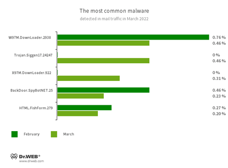 Statistics for malware discovered in email traffic