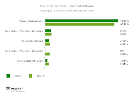 Statistiken von Dr.Web für Android #drweb