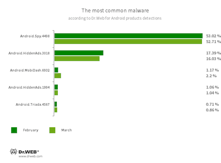 According to statistics collected by Dr.Web for Android #drweb