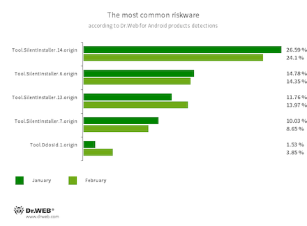 Selon les données fournies par les produits antivirus Dr.Web pour Android #drweb