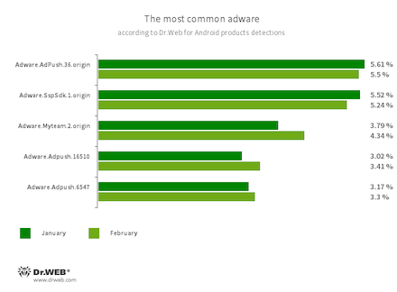 Statistiken von Dr.Web für Android #drweb