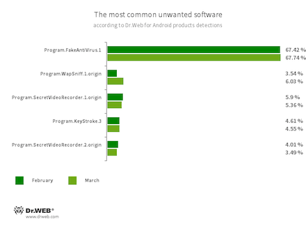 According to statistics collected by Dr.Web for Android #drweb