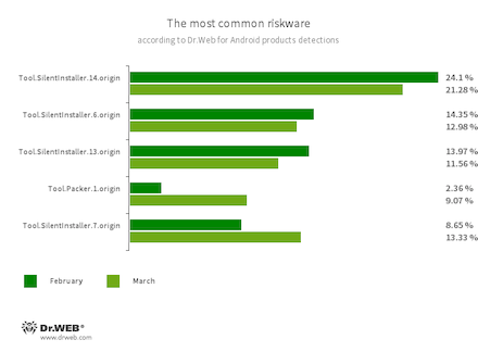 According to statistics collected by Dr.Web for Android #drweb