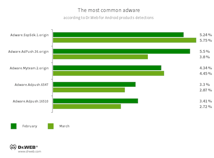 According to statistics collected by Dr.Web for Android #drweb