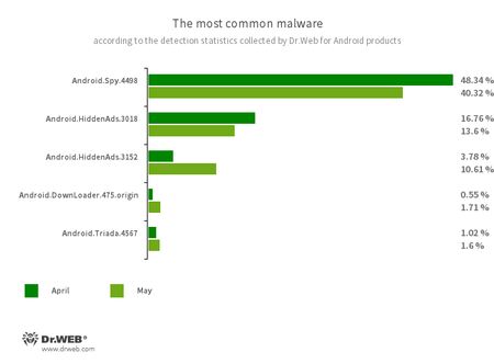 According to statistics collected by Dr.Web for Android #drweb