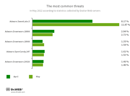 According to Doctor Web’s statistics service