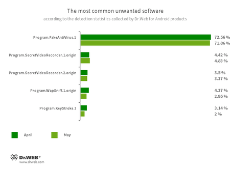 Según los datos de los productos antivirus Dr.Web para Android #drweb