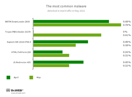 Estadísticas de malware en el tráfico de correo