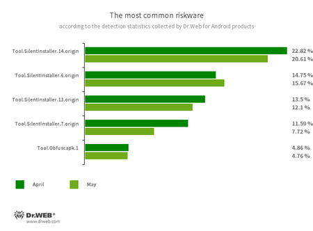 According to statistics collected by Dr.Web for Android #drweb