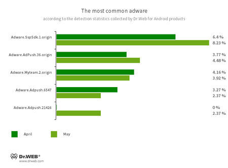 According to statistics collected by Dr.Web for Android #drweb