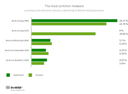 According to statistics collected by Dr.Web for Android #drweb