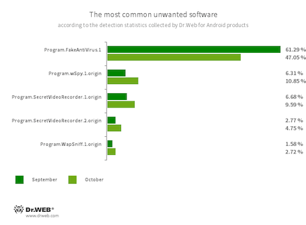 Selon les données fournies par les produits antivirus Dr.Web pour Android #drweb