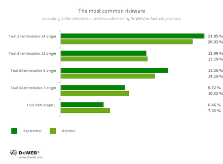 According to statistics collected by Dr.Web for Android #drweb