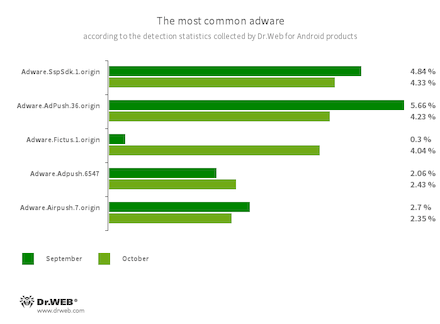 According to statistics collected by Dr.Web for Android #drweb