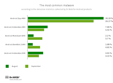 According to statistics collected by Dr.Web for Android #drweb