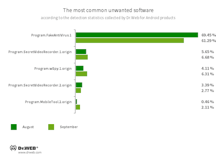 According to statistics collected by Dr.Web for Android #drweb