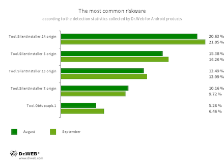 According to statistics collected by Dr.Web for Android #drweb