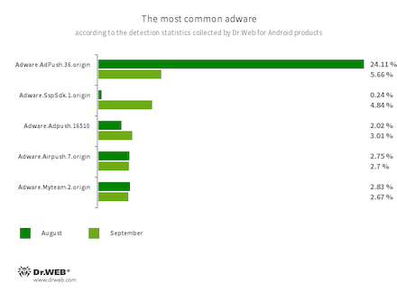 According to statistics collected by Dr.Web for Android #drweb