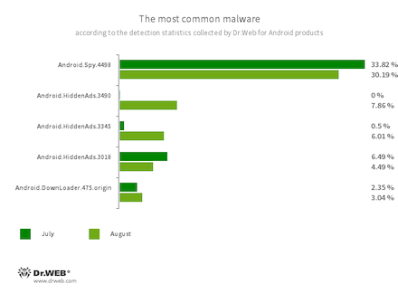 According to statistics collected by Dr.Web for Android #drweb