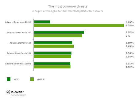 Secondo i dati del servizio delle statistiche Doctor Web