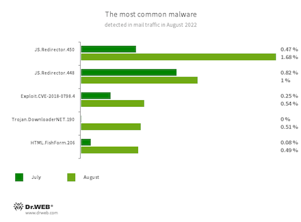 Statistics for malware discovered in email traffic