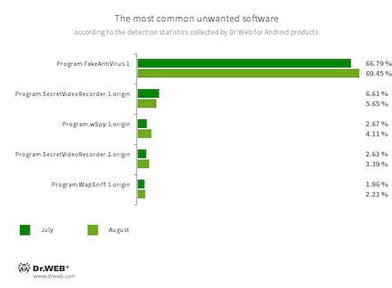 D’APRÈS LES STATISTIQUES RÉCOLTÉES PAR DR.WEB POUR ANDROID #drweb