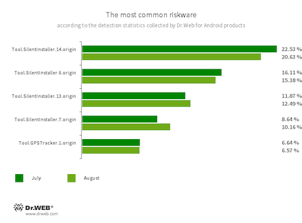 According to statistics collected by Dr.Web for Android #drweb