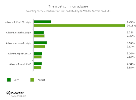 According to statistics collected by Dr.Web for Android #drweb