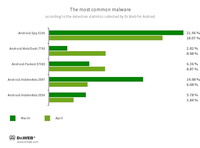 Secondo i dati dei prodotti antivirus Dr.Web per Android Android #drweb