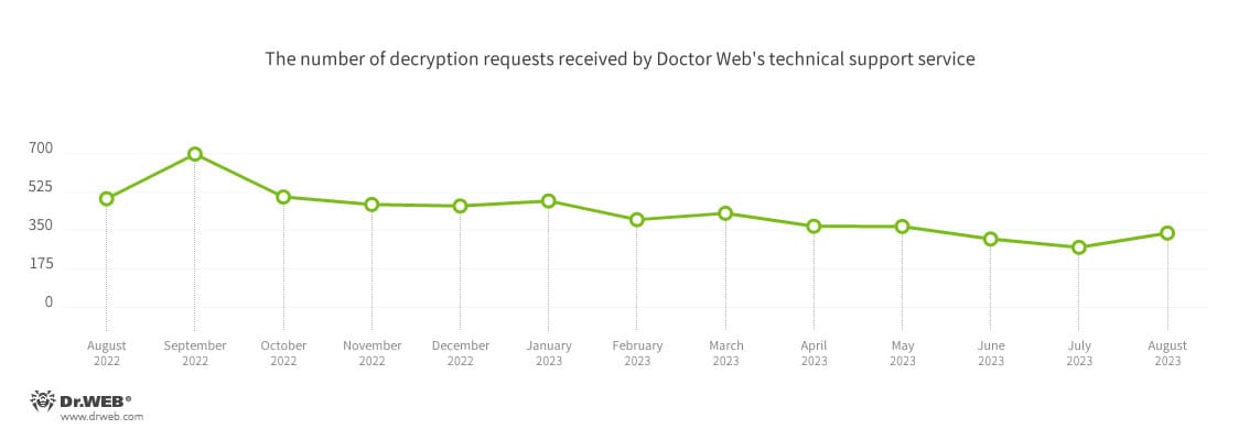 Numero di richieste di decifratura di file ricevute dal servizio di supporto tecnico Doctor Web