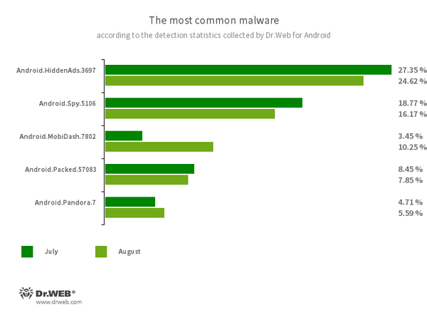 According to statistics collected by Dr.Web for Android #drweb