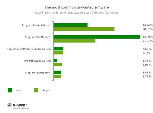 Según los datos de los productos antivirus Dr.Web para Android #drweb