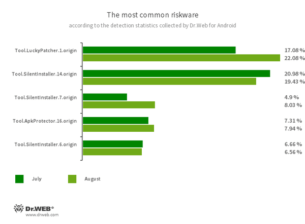 Selon les données fournies par les produits antivirus Dr.Web pour Android #drweb