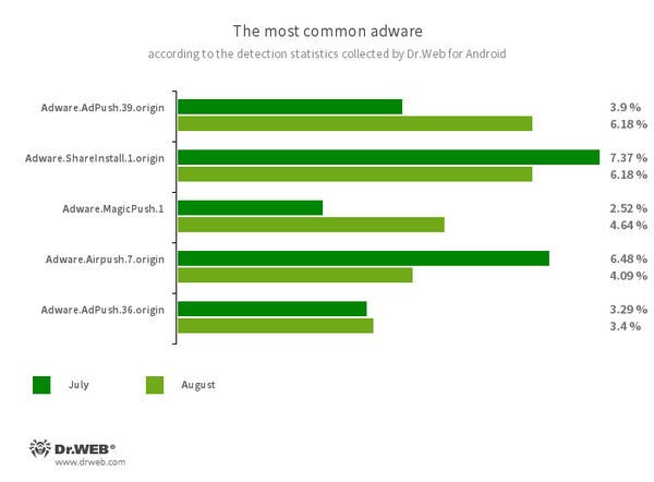 Secondo i dati dei prodotti antivirus Dr.Web per Android #drweb