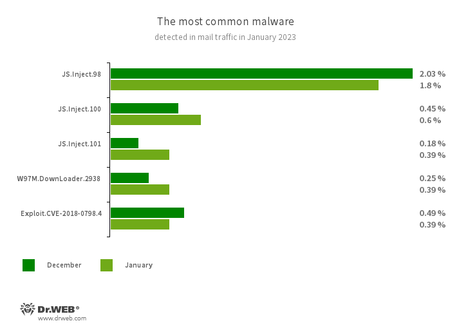 Statistik für Malware, die im E-Mail-Verkehr entdeckt wurde
