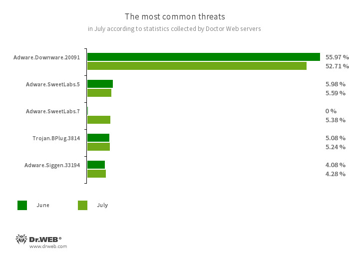 The most common threats