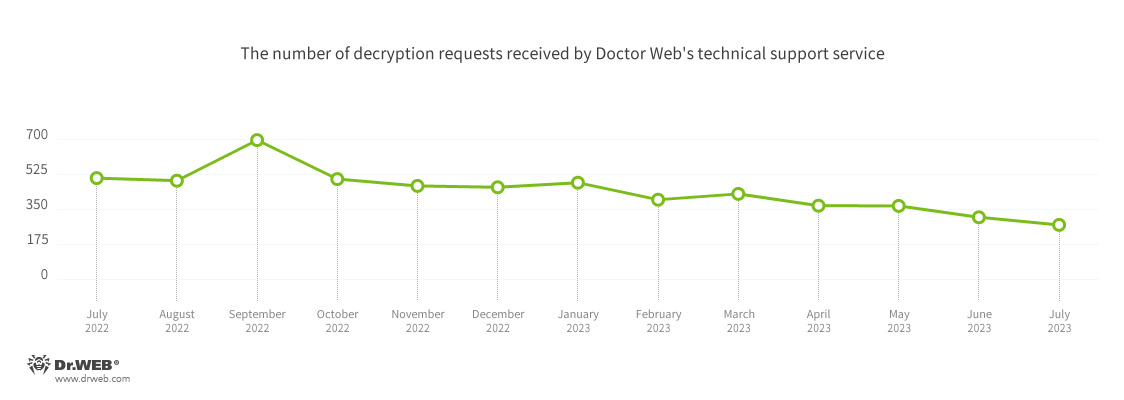 Количество запросов на расшифровку, поступивших в службу технической поддержки «Доктор Веб»