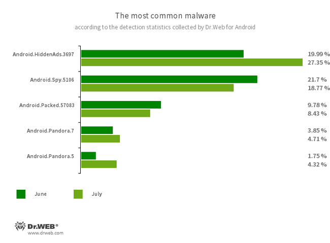 According to statistics collected by Dr.Web for Android #drweb