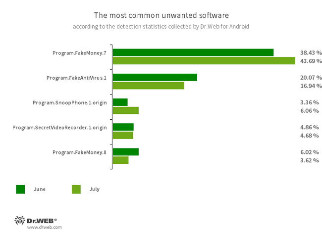 According to statistics collected by Dr.Web for Android #drweb