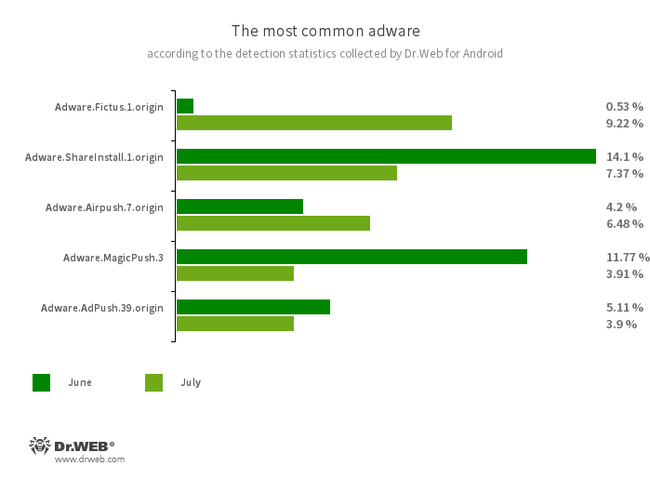 Secondo i dati dei prodotti antivirus Dr.Web per Android #drweb